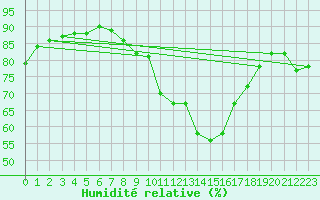 Courbe de l'humidit relative pour Pouzauges (85)