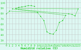 Courbe de l'humidit relative pour Biarritz (64)