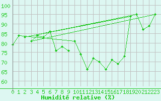 Courbe de l'humidit relative pour Capel Curig