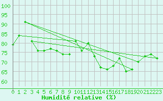Courbe de l'humidit relative pour Kleine-Brogel (Be)