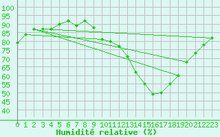 Courbe de l'humidit relative pour Carrion de Calatrava (Esp)