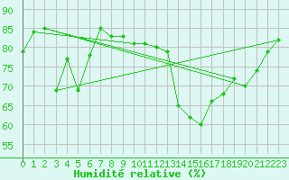 Courbe de l'humidit relative pour Bagnres-de-Luchon (31)