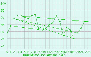 Courbe de l'humidit relative pour Montlimar (26)