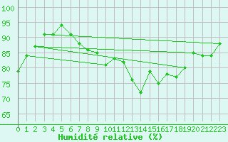 Courbe de l'humidit relative pour Helgoland