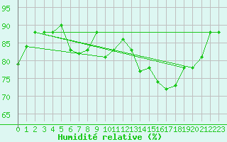 Courbe de l'humidit relative pour Paray-le-Monial - St-Yan (71)