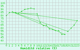 Courbe de l'humidit relative pour Vannes-Sn (56)