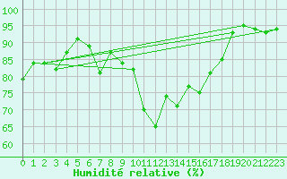 Courbe de l'humidit relative pour Selonnet (04)