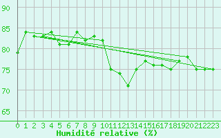 Courbe de l'humidit relative pour Wynau