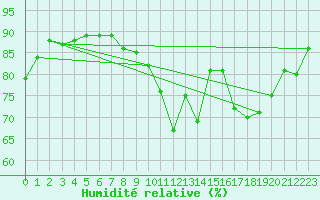 Courbe de l'humidit relative pour Nancy - Essey (54)