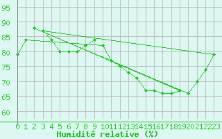 Courbe de l'humidit relative pour Avord (18)