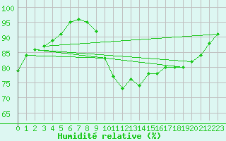 Courbe de l'humidit relative pour Rouess-Vass (72)