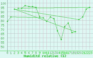 Courbe de l'humidit relative pour Brive-Souillac (19)