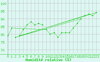 Courbe de l'humidit relative pour Besanon (25)