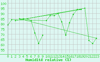 Courbe de l'humidit relative pour Reit im Winkl