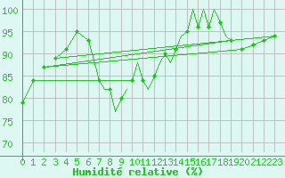 Courbe de l'humidit relative pour Shoream (UK)