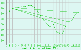 Courbe de l'humidit relative pour Limoges (87)