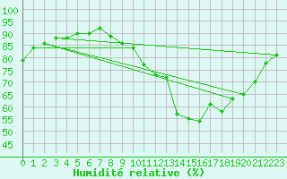Courbe de l'humidit relative pour Villarzel (Sw)