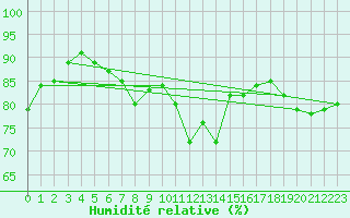 Courbe de l'humidit relative pour Baruth