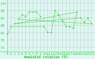 Courbe de l'humidit relative pour Kleine-Brogel (Be)