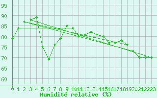 Courbe de l'humidit relative pour Lyon - Bron (69)