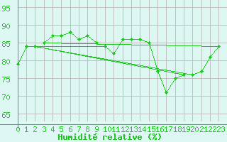 Courbe de l'humidit relative pour Trgueux (22)