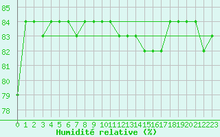 Courbe de l'humidit relative pour Alto de Los Leones