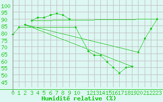 Courbe de l'humidit relative pour Munte (Be)