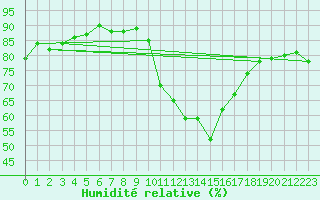 Courbe de l'humidit relative pour Saint-Jean-de-Vedas (34)