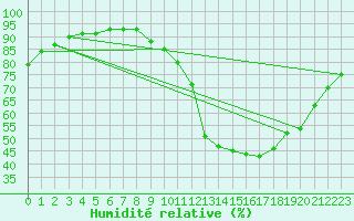 Courbe de l'humidit relative pour Renwez (08)