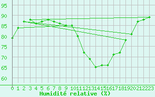 Courbe de l'humidit relative pour Muret (31)