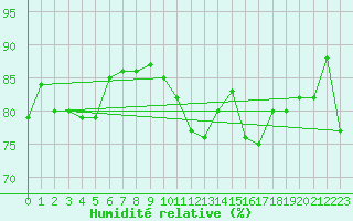 Courbe de l'humidit relative pour Wernigerode