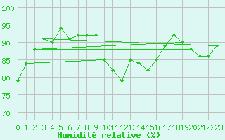 Courbe de l'humidit relative pour Brest (29)