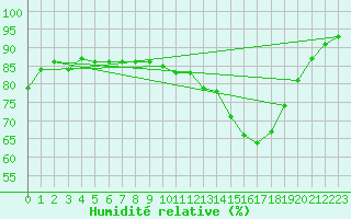 Courbe de l'humidit relative pour Sgur-le-Chteau (19)