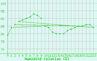 Courbe de l'humidit relative pour Montlimar (26)