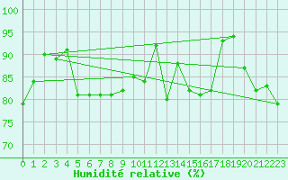 Courbe de l'humidit relative pour Saint-Etienne (42)