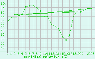 Courbe de l'humidit relative pour Courcelles (Be)