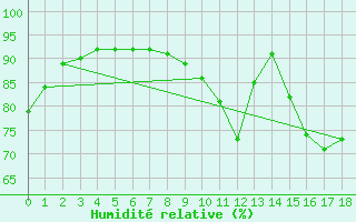Courbe de l'humidit relative pour Saint-Clment-de-Rivire (34)