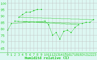 Courbe de l'humidit relative pour Cuxac-Cabards (11)