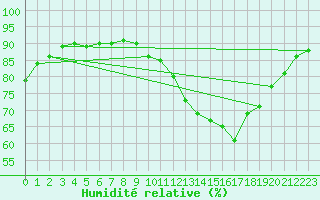Courbe de l'humidit relative pour Montauban (82)