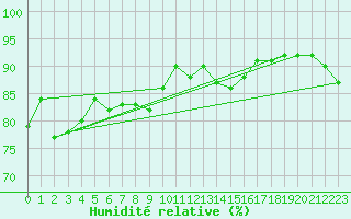 Courbe de l'humidit relative pour Saint-Nazaire-d'Aude (11)