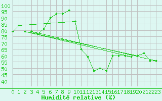 Courbe de l'humidit relative pour Ankara / Central