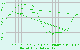 Courbe de l'humidit relative pour La Roche-sur-Yon (85)