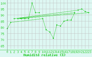 Courbe de l'humidit relative pour Lige Bierset (Be)