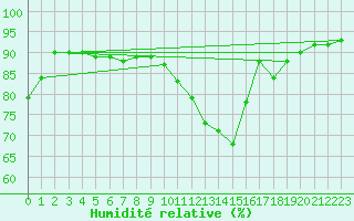 Courbe de l'humidit relative pour La Chapelle-Aubareil (24)