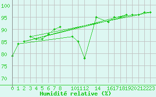 Courbe de l'humidit relative pour Ponta Delgada / Obs. Acores