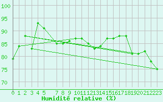 Courbe de l'humidit relative pour Ona Ii