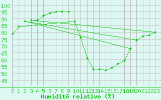 Courbe de l'humidit relative pour Archigny (86)