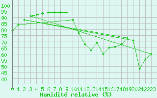 Courbe de l'humidit relative pour La Rochelle - Le Bout Blanc (17)