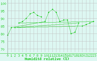 Courbe de l'humidit relative pour Dijon / Longvic (21)