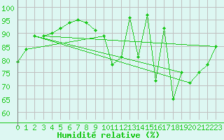 Courbe de l'humidit relative pour Florennes (Be)